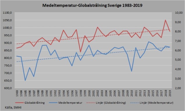 Temp_globalstrålning