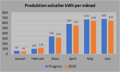 2020 jan-juni produktion