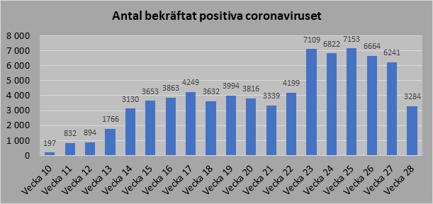Antaal bekräftat smittade