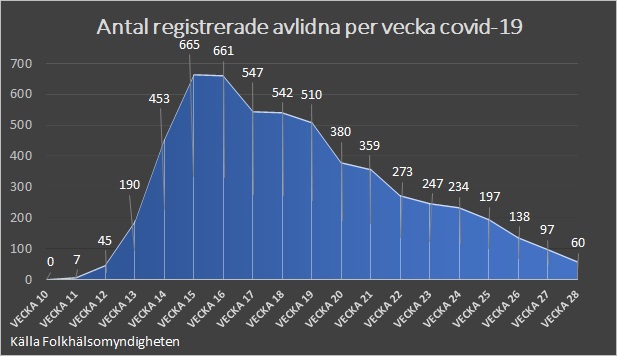 Antal registrerade avlidna