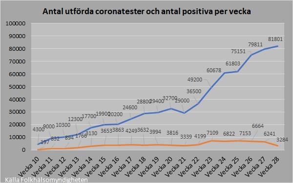 Antal utförda tester