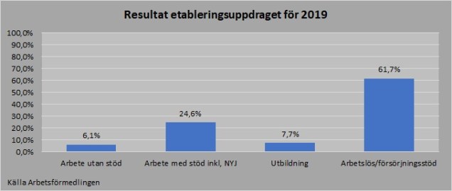 Etablering 2019 resultat totalt