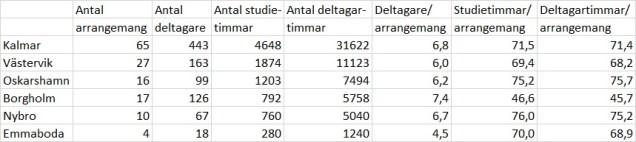 Ibn Rushd Kalmar län 2019