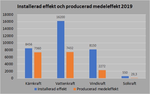 Installerad effekt o producerad medeleffekt