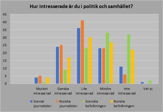 Journalisterna om intresserade av politik 2019