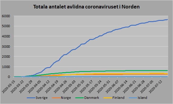 Norden antal avlidna