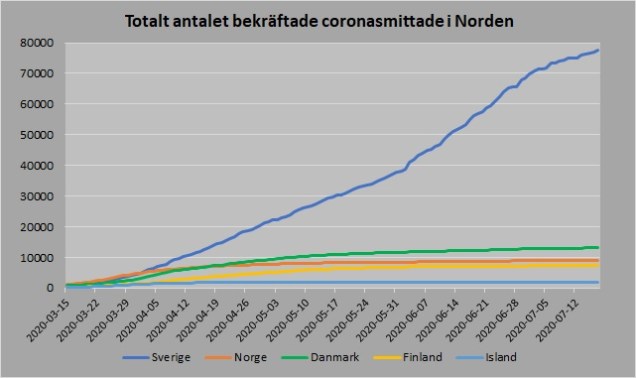 Norden antal smittade