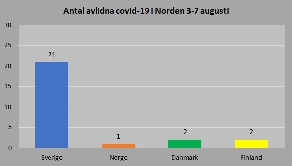 Antal avlidna
